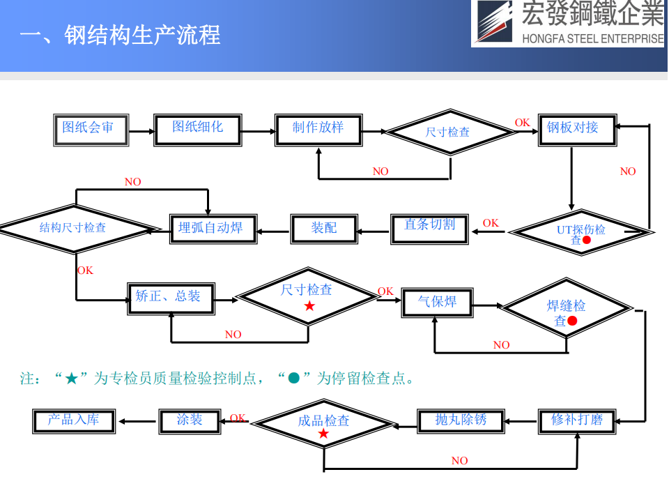 宏發(fā)鋼鐵工藝技術(shù)與質(zhì)量保證_11.png